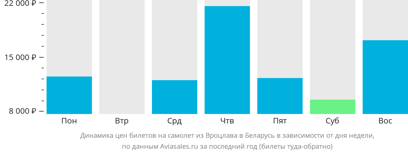 Динамика цен билетов на самолёт из Вроцлава в Беларусь в зависимости от дня недели