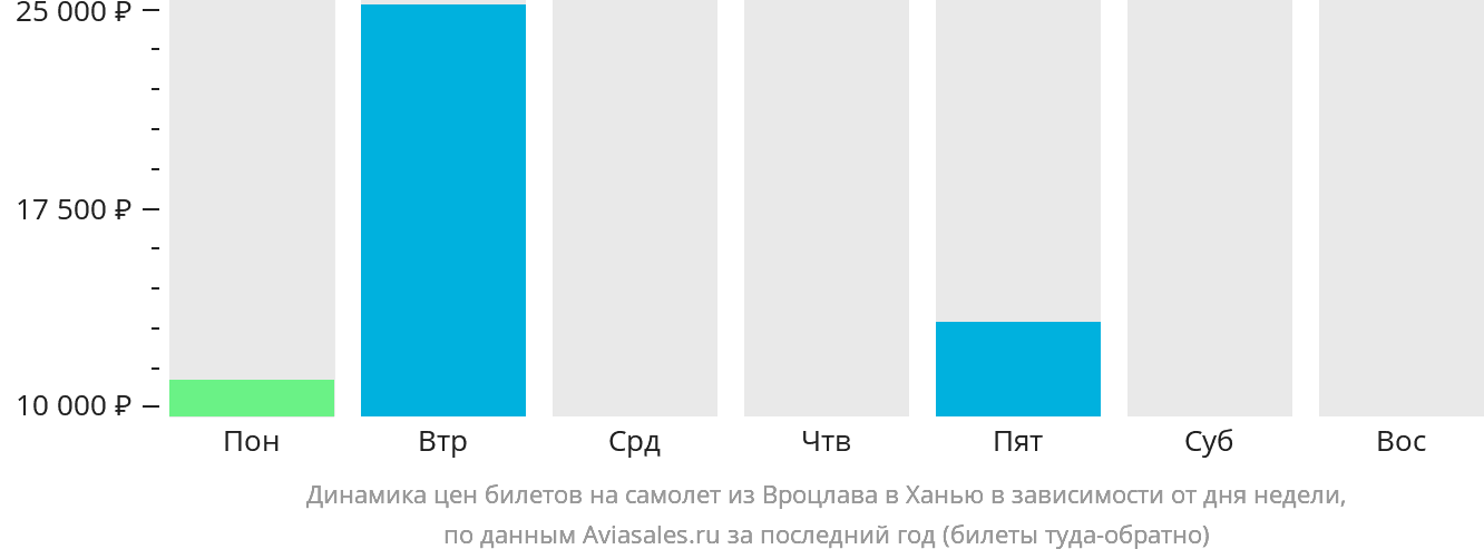Динамика цен билетов на самолёт из Вроцлава в Ханью в зависимости от дня недели