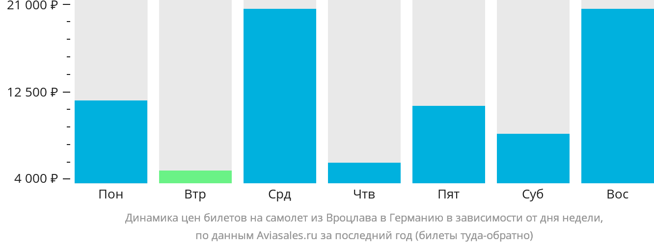 Динамика цен билетов на самолёт из Вроцлава в Германию в зависимости от дня недели
