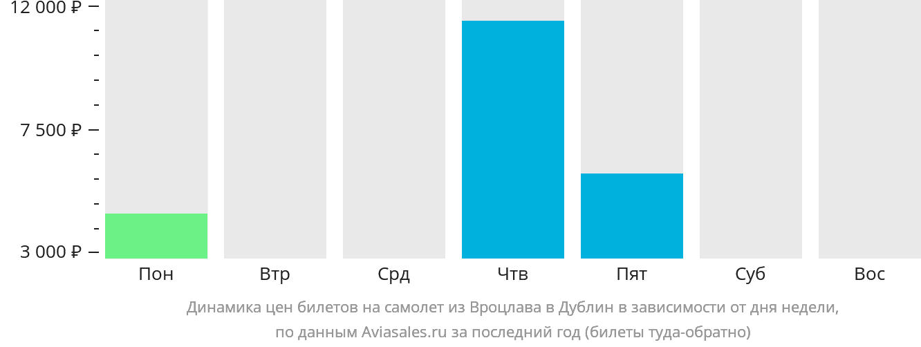 Динамика цен билетов на самолёт из Вроцлава в Дублин в зависимости от дня недели