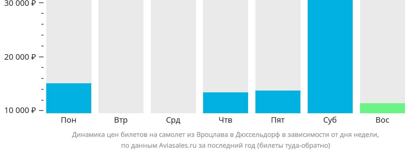 Динамика цен билетов на самолёт из Вроцлава в Дюссельдорф в зависимости от дня недели