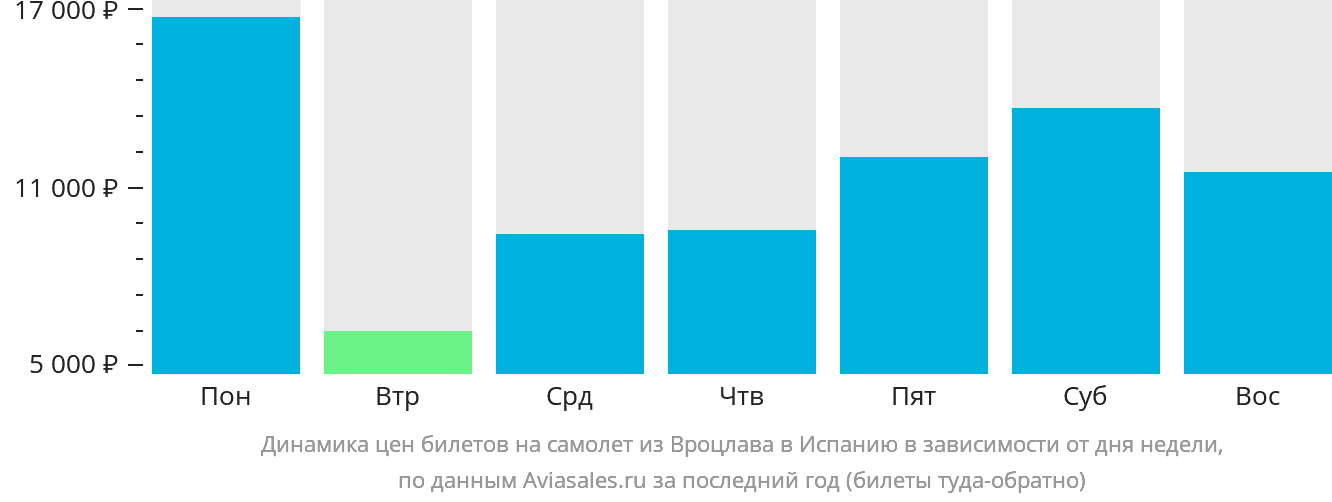 Динамика цен билетов на самолёт из Вроцлава в Испанию в зависимости от дня недели