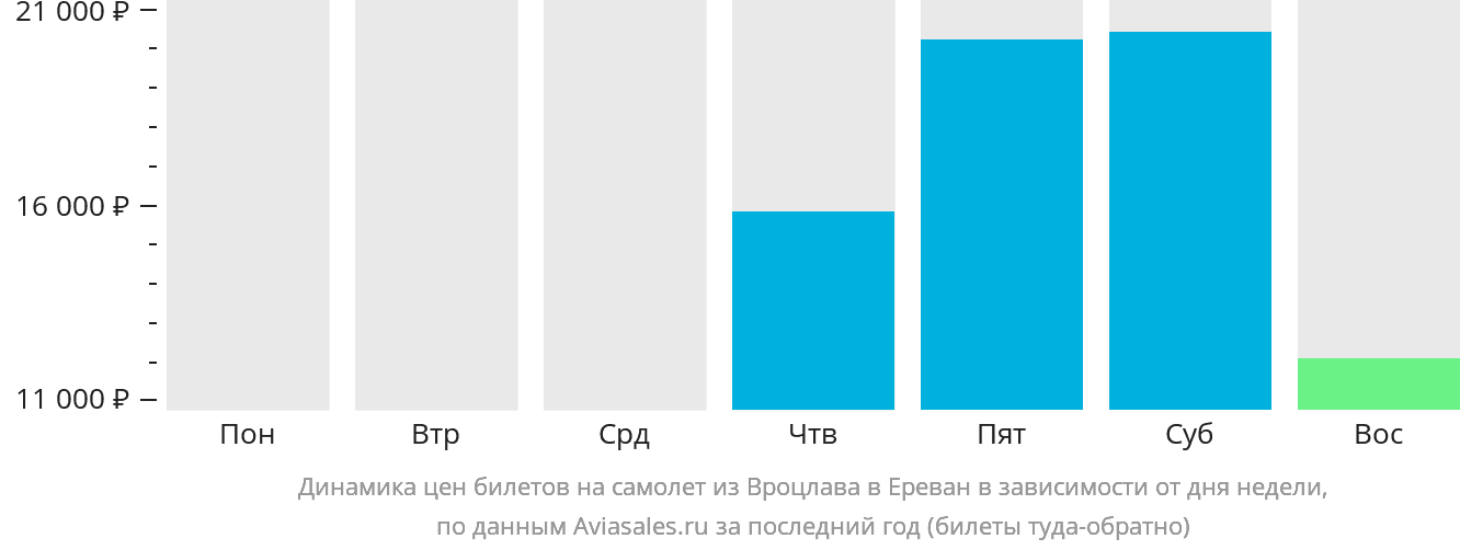 Динамика цен билетов на самолёт из Вроцлава в Ереван в зависимости от дня недели