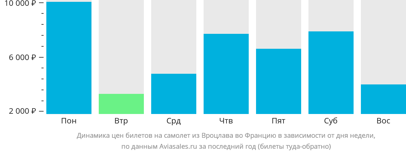 Динамика цен билетов на самолёт из Вроцлава во Францию в зависимости от дня недели