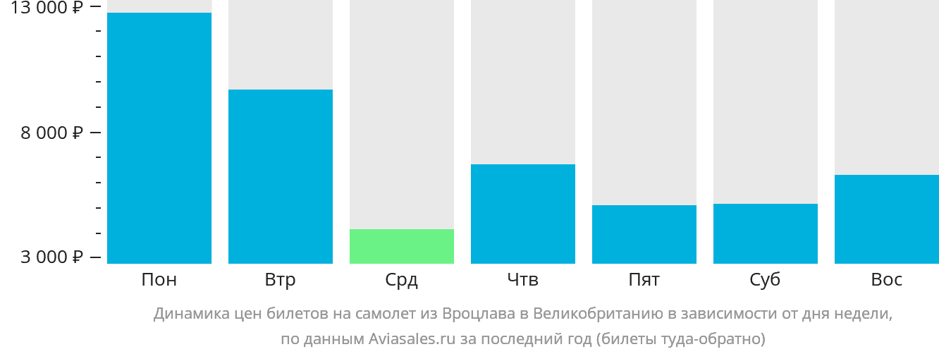 Динамика цен билетов на самолёт из Вроцлава в Великобританию в зависимости от дня недели