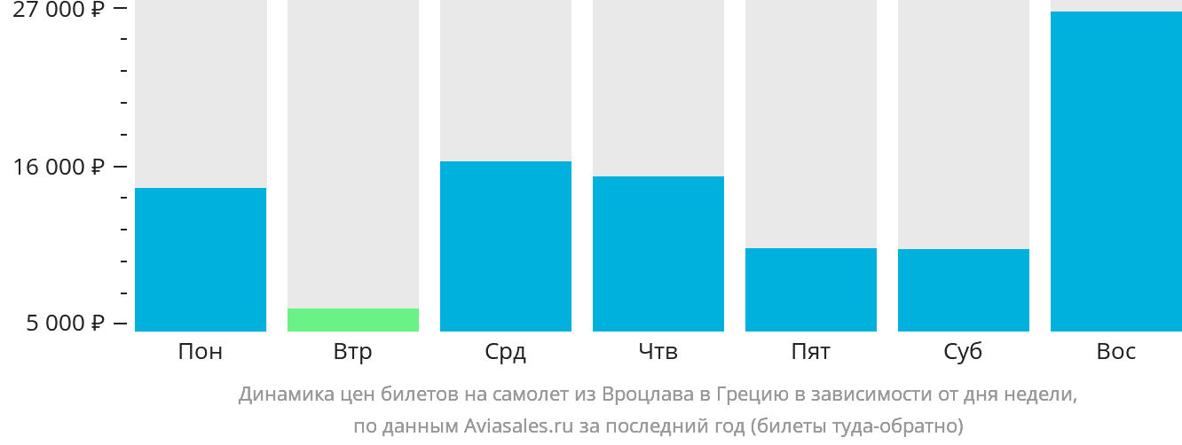 Динамика цен билетов на самолёт из Вроцлава в Грецию в зависимости от дня недели