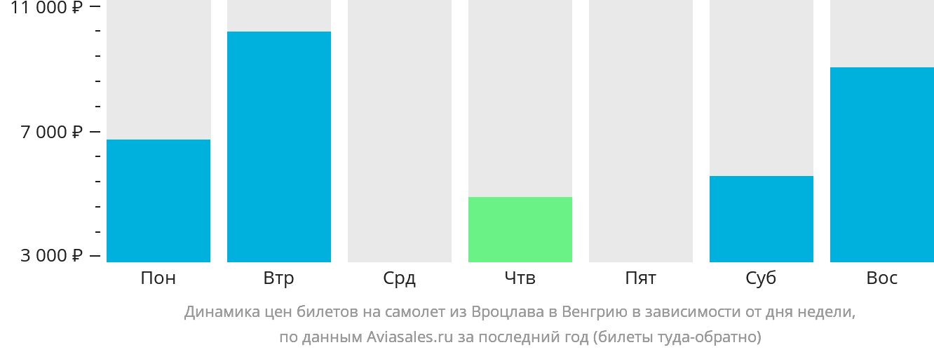 Динамика цен билетов на самолёт из Вроцлава в Венгрию в зависимости от дня недели