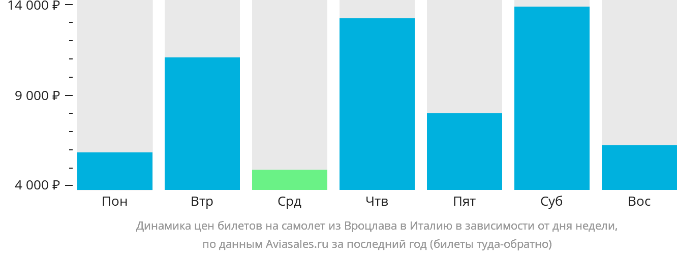 Динамика цен билетов на самолёт из Вроцлава в Италию в зависимости от дня недели