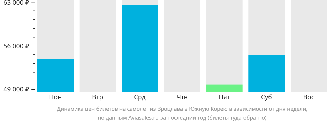 Динамика цен билетов на самолёт из Вроцлава в Южную Корею в зависимости от дня недели