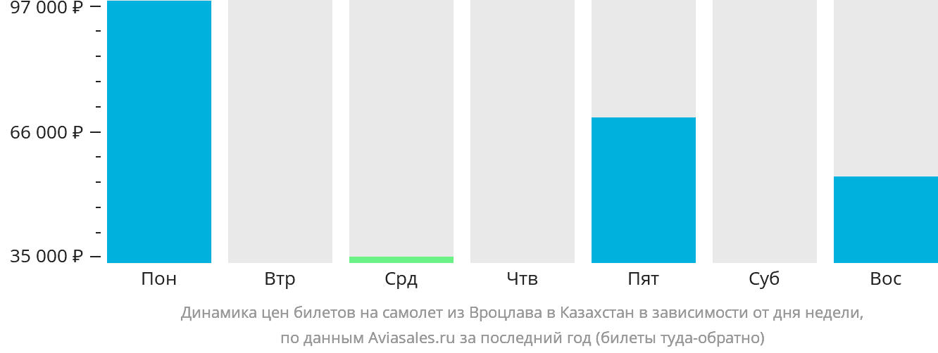 Динамика цен билетов на самолёт из Вроцлава в Казахстан в зависимости от дня недели