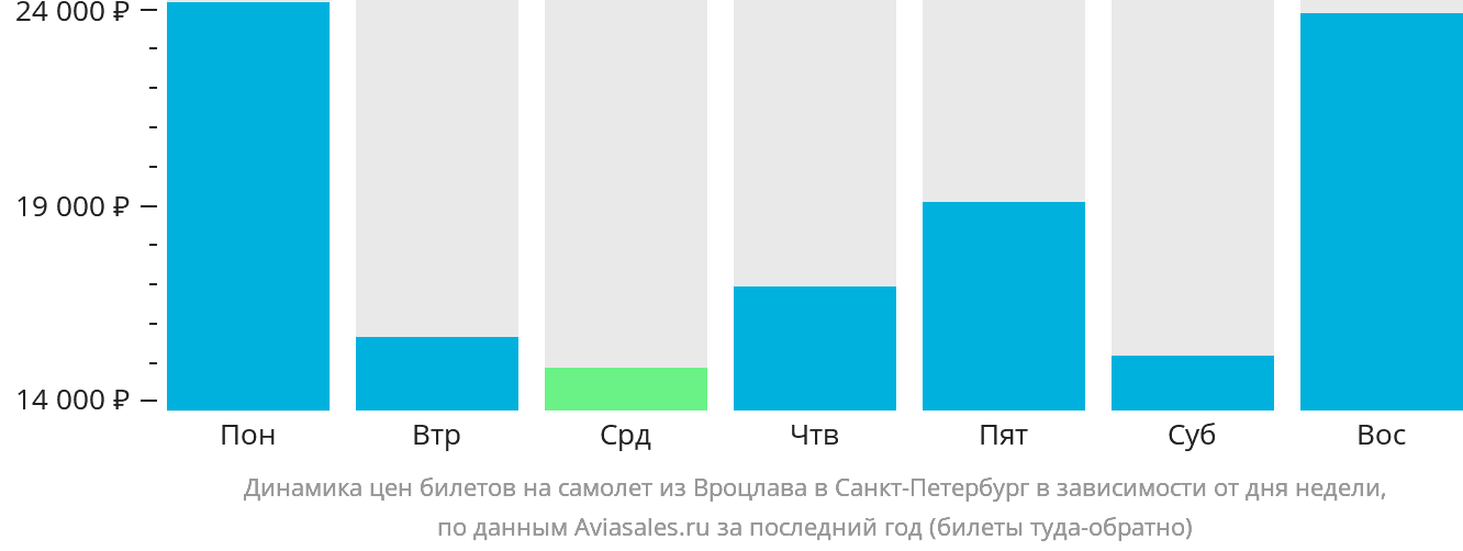 Динамика цен билетов на самолёт из Вроцлава в Санкт-Петербург в зависимости от дня недели