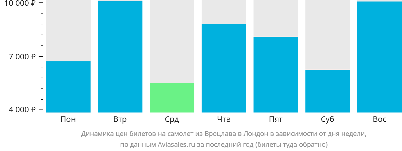 Динамика цен билетов на самолёт из Вроцлава в Лондон в зависимости от дня недели