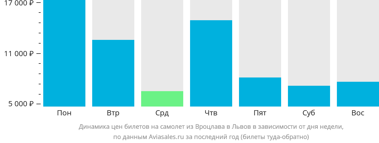 Динамика цен билетов на самолёт из Вроцлава в Львов в зависимости от дня недели
