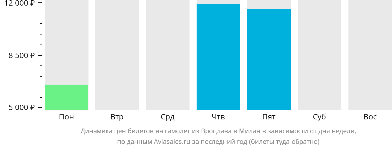 Динамика цен билетов на самолёт из Вроцлава в Милан в зависимости от дня недели