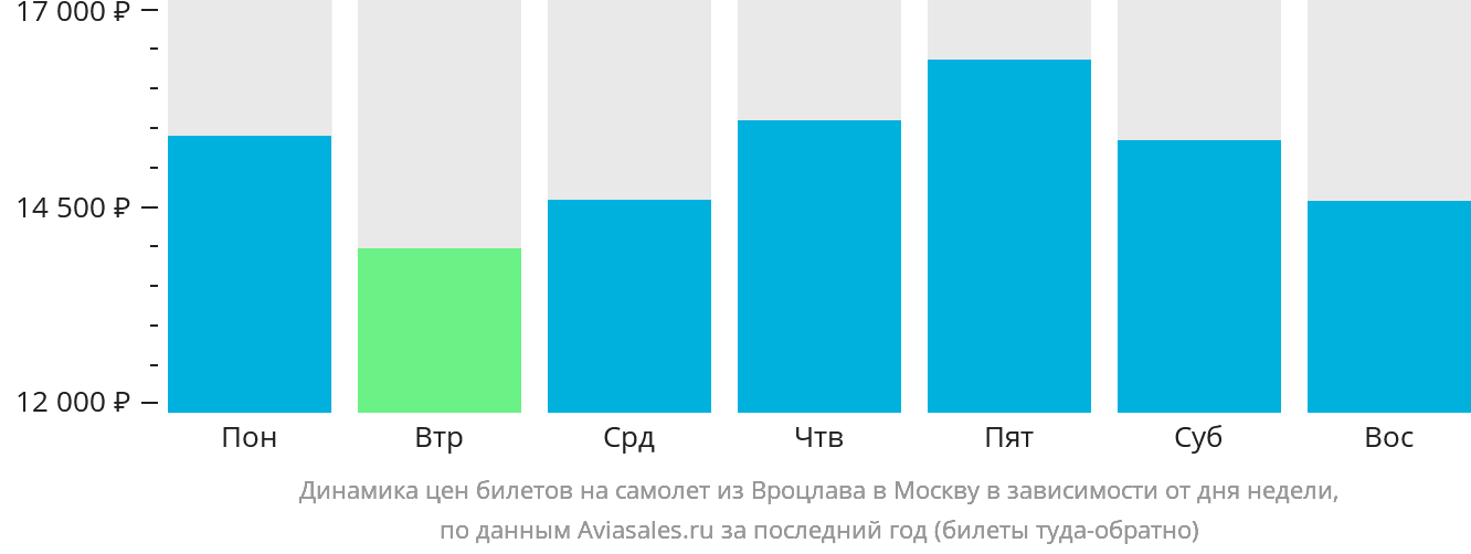 Динамика цен билетов на самолёт из Вроцлава в Москву в зависимости от дня недели