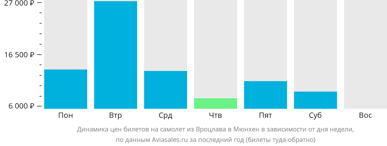 Динамика цен билетов на самолёт из Вроцлава в Мюнхен в зависимости от дня недели