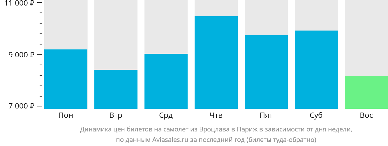 Динамика цен билетов на самолёт из Вроцлава в Париж в зависимости от дня недели