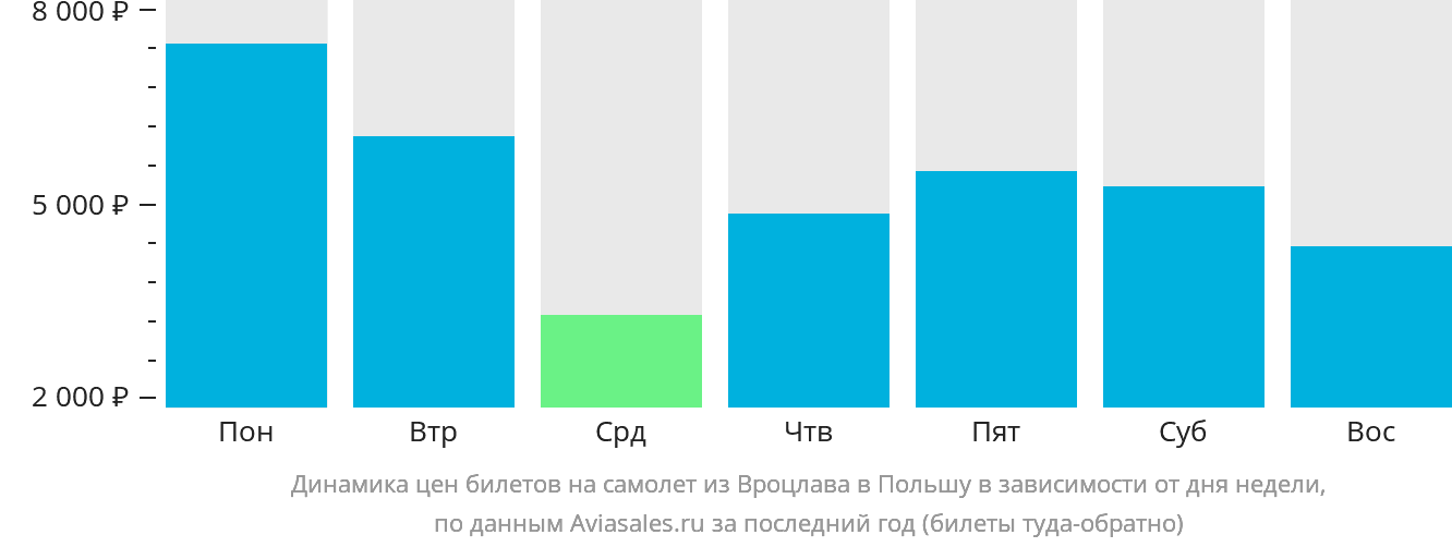 Динамика цен билетов на самолёт из Вроцлава в Польшу в зависимости от дня недели