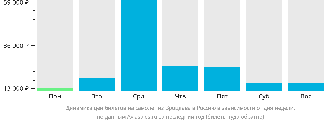 Динамика цен билетов на самолёт из Вроцлава в Россию в зависимости от дня недели
