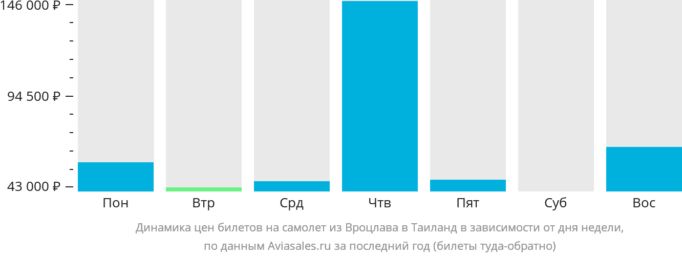 Динамика цен билетов на самолёт из Вроцлава в Таиланд в зависимости от дня недели