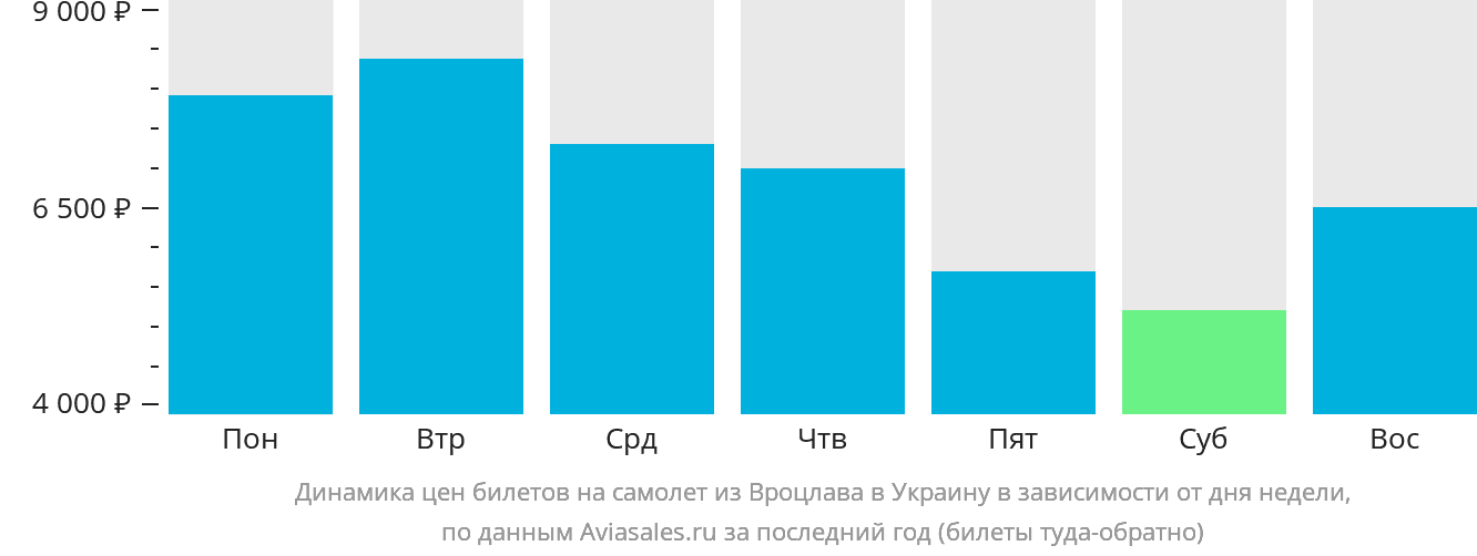 Динамика цен билетов на самолёт из Вроцлава в Украину в зависимости от дня недели