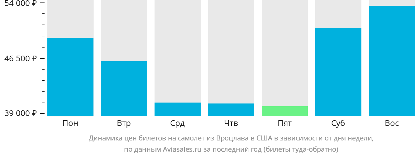 Динамика цен билетов на самолёт из Вроцлава в США в зависимости от дня недели