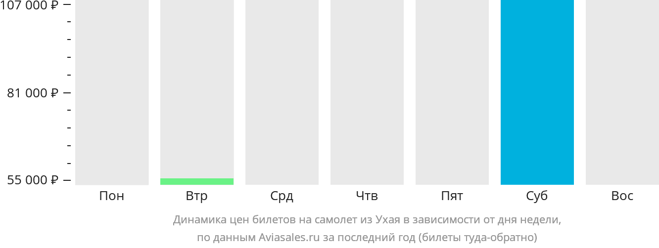 Динамика цен билетов на самолёт из Ухая в зависимости от дня недели