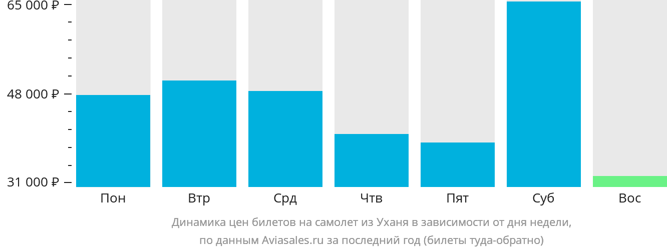 Динамика цен билетов на самолёт из Уханя в зависимости от дня недели