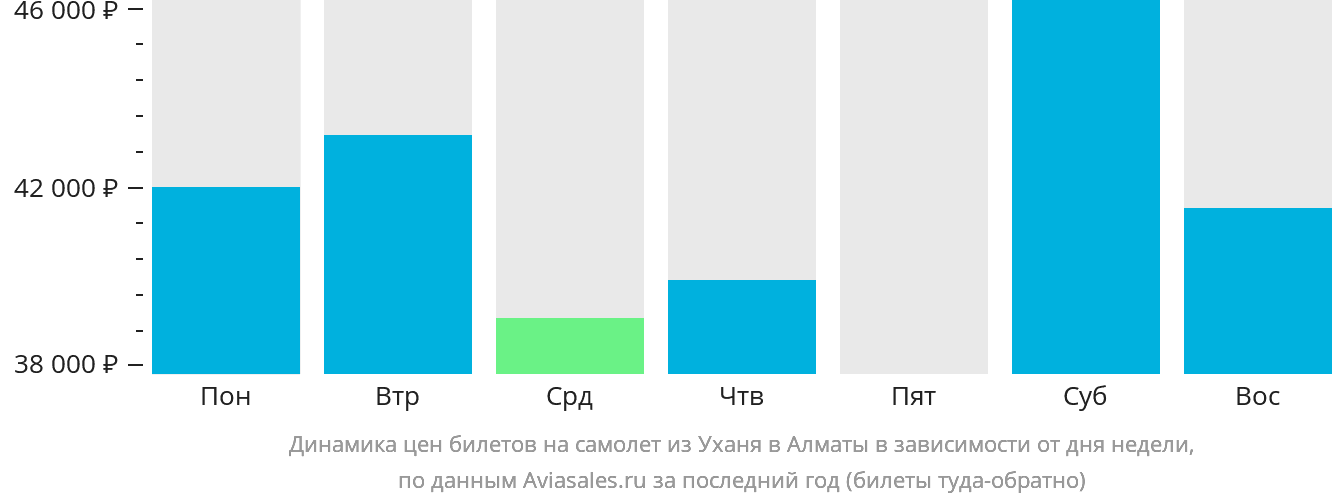 Динамика цен билетов на самолёт из Уханя в Алматы в зависимости от дня недели