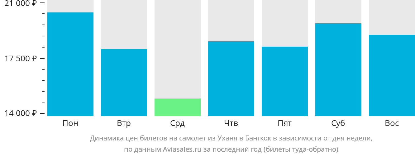 Динамика цен билетов на самолёт из Уханя в Бангкок в зависимости от дня недели