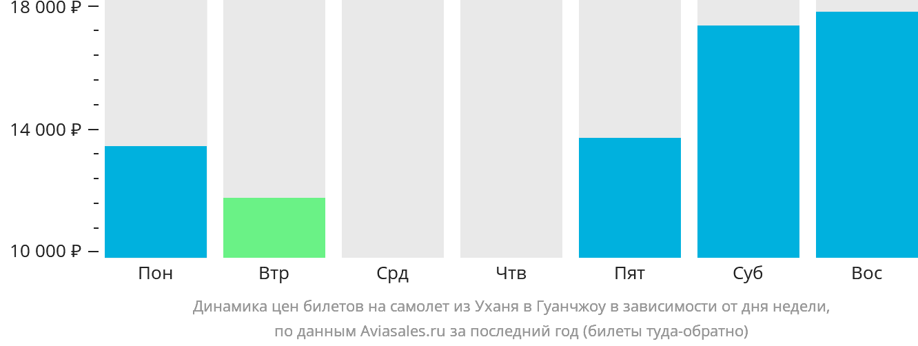 Динамика цен билетов на самолёт из Уханя в Гуанчжоу в зависимости от дня недели