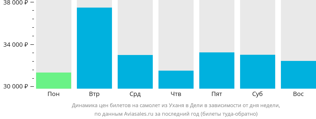 Динамика цен билетов на самолёт из Уханя в Дели в зависимости от дня недели