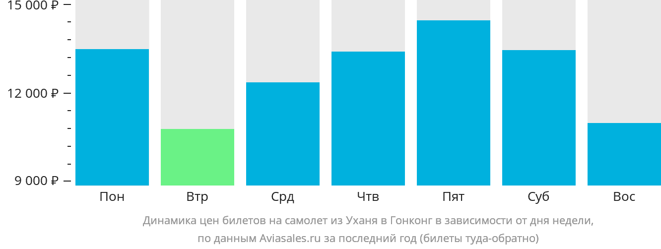 Динамика цен билетов на самолёт из Уханя в Гонконг в зависимости от дня недели