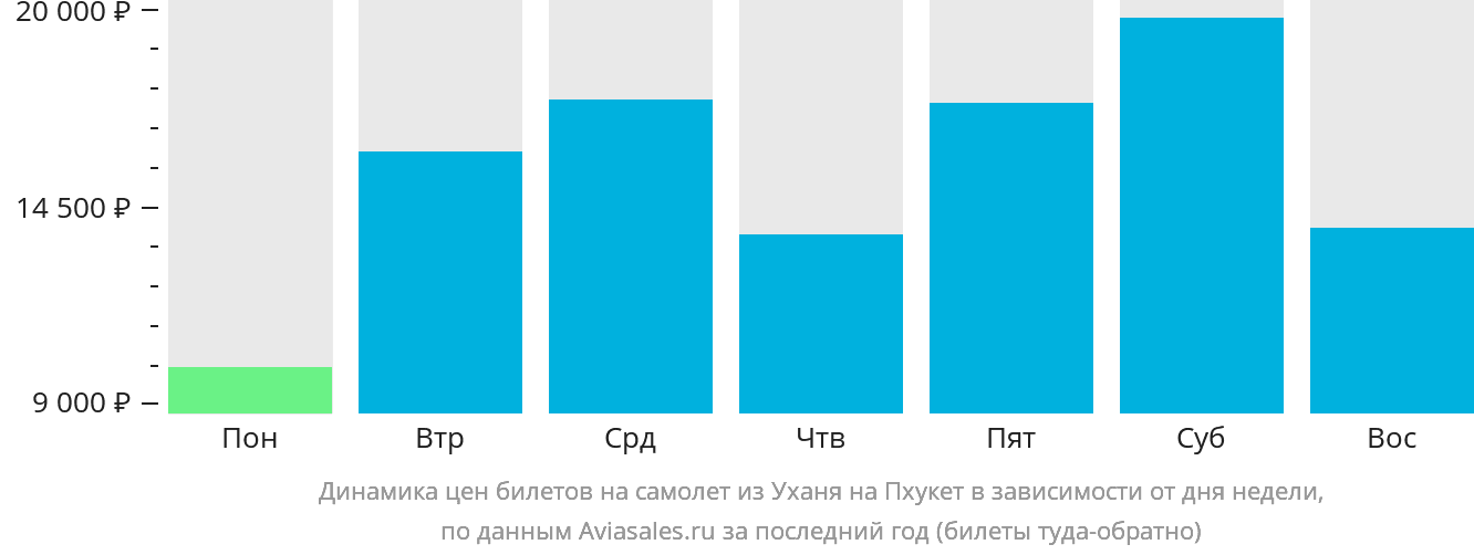 Динамика цен билетов на самолёт из Уханя на Пхукет в зависимости от дня недели