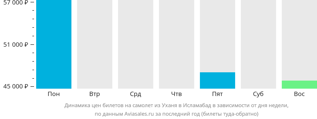 Динамика цен билетов на самолёт из Уханя в Исламабад в зависимости от дня недели