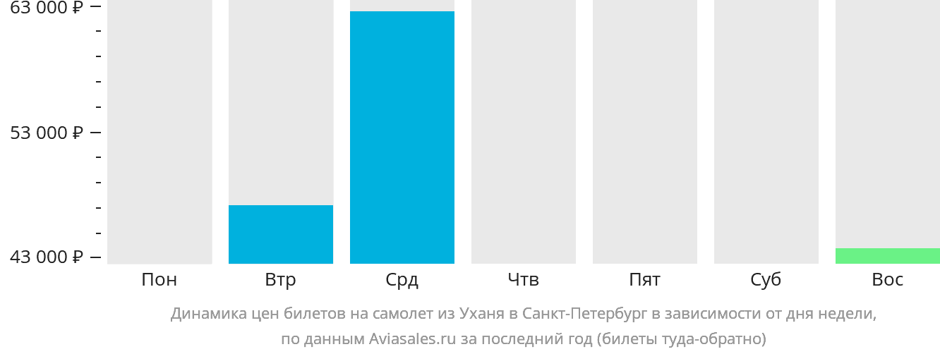 Динамика цен билетов на самолёт из Уханя в Санкт-Петербург в зависимости от дня недели