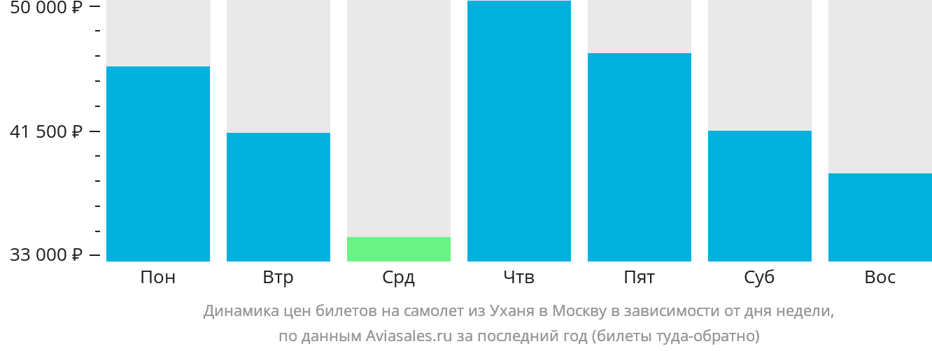 Динамика цен билетов на самолёт из Уханя в Москву в зависимости от дня недели