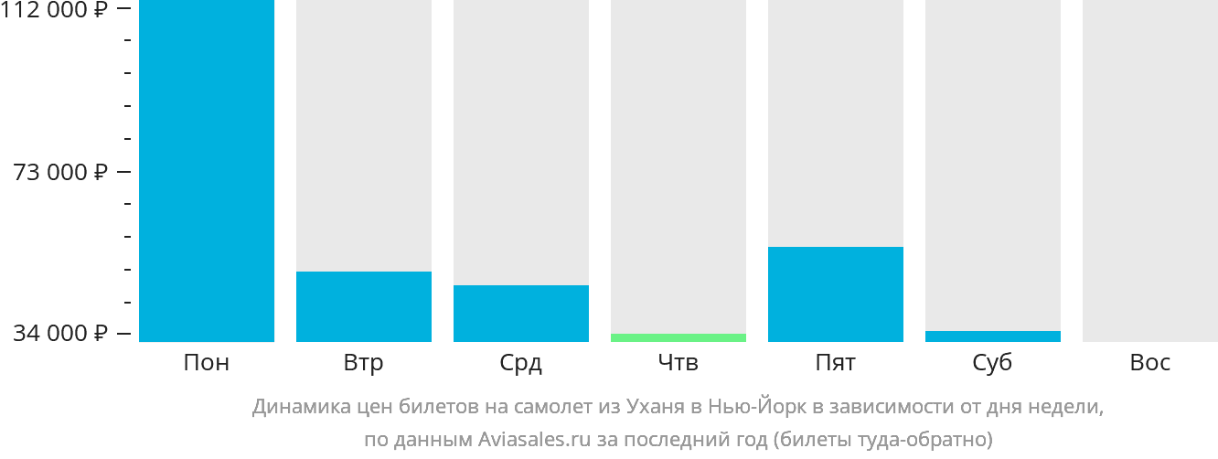 Динамика цен билетов на самолёт из Уханя в Нью-Йорк в зависимости от дня недели
