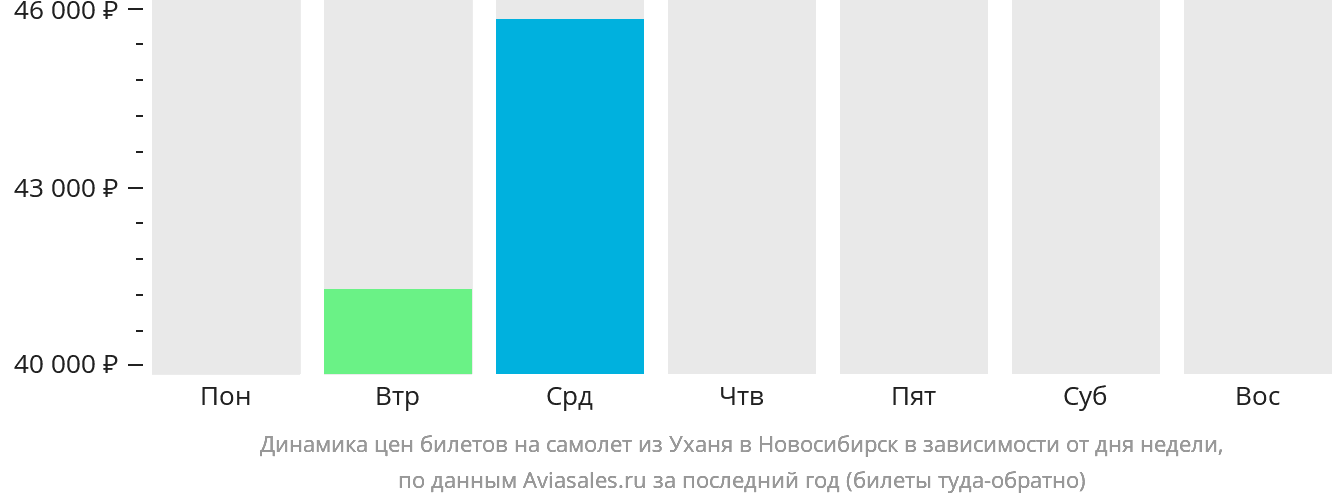 Динамика цен билетов на самолёт из Уханя в Новосибирск в зависимости от дня недели