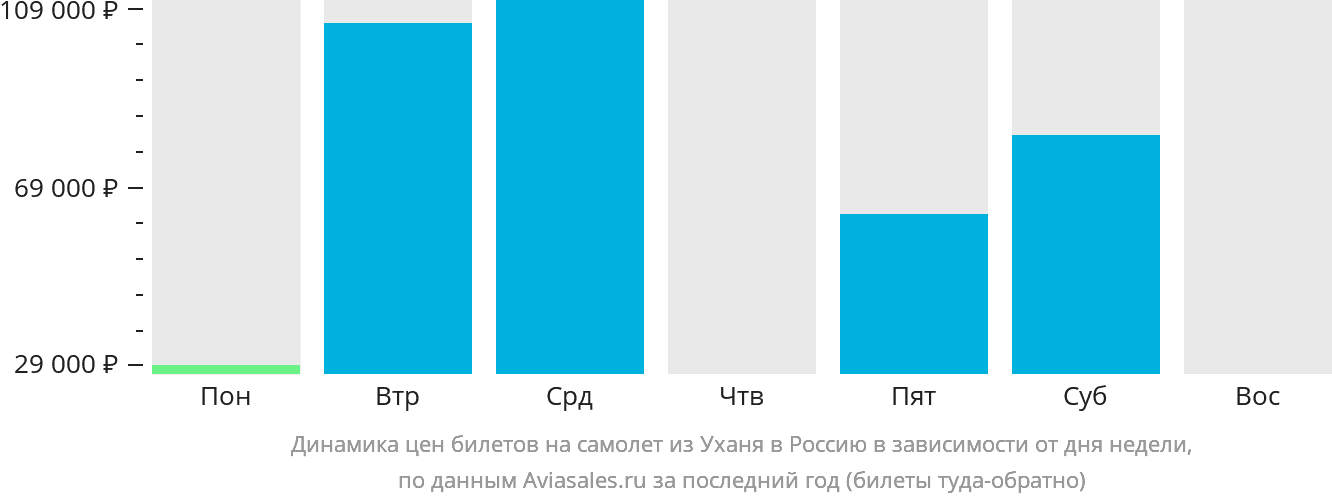 Динамика цен билетов на самолёт из Уханя в Россию в зависимости от дня недели