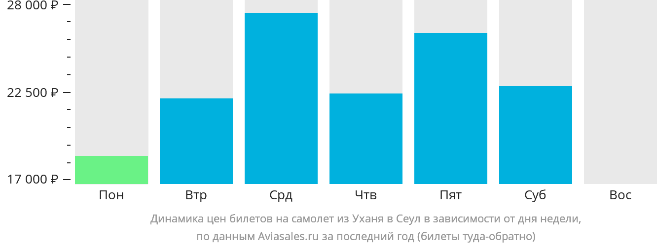 Динамика цен билетов на самолёт из Уханя в Сеул в зависимости от дня недели
