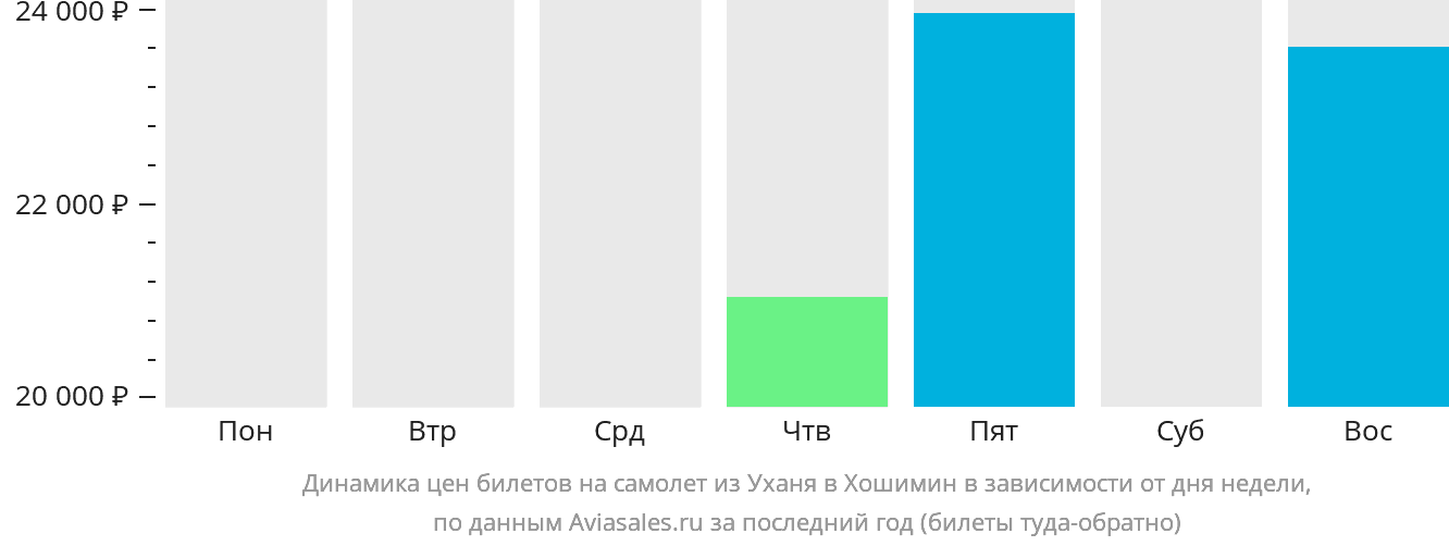 Динамика цен билетов на самолёт из Уханя в Хошимин в зависимости от дня недели