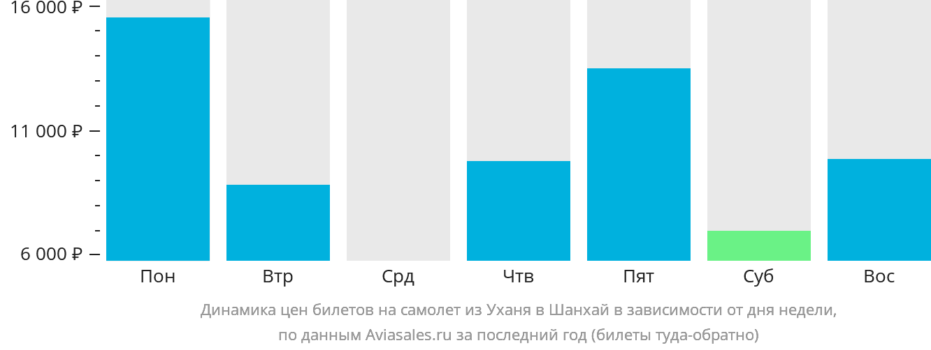 Динамика цен билетов на самолёт из Уханя в Шанхай в зависимости от дня недели
