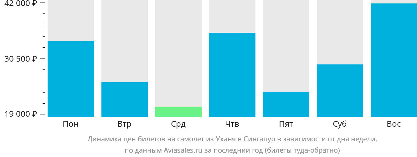 Динамика цен билетов на самолёт из Уханя в Сингапур в зависимости от дня недели