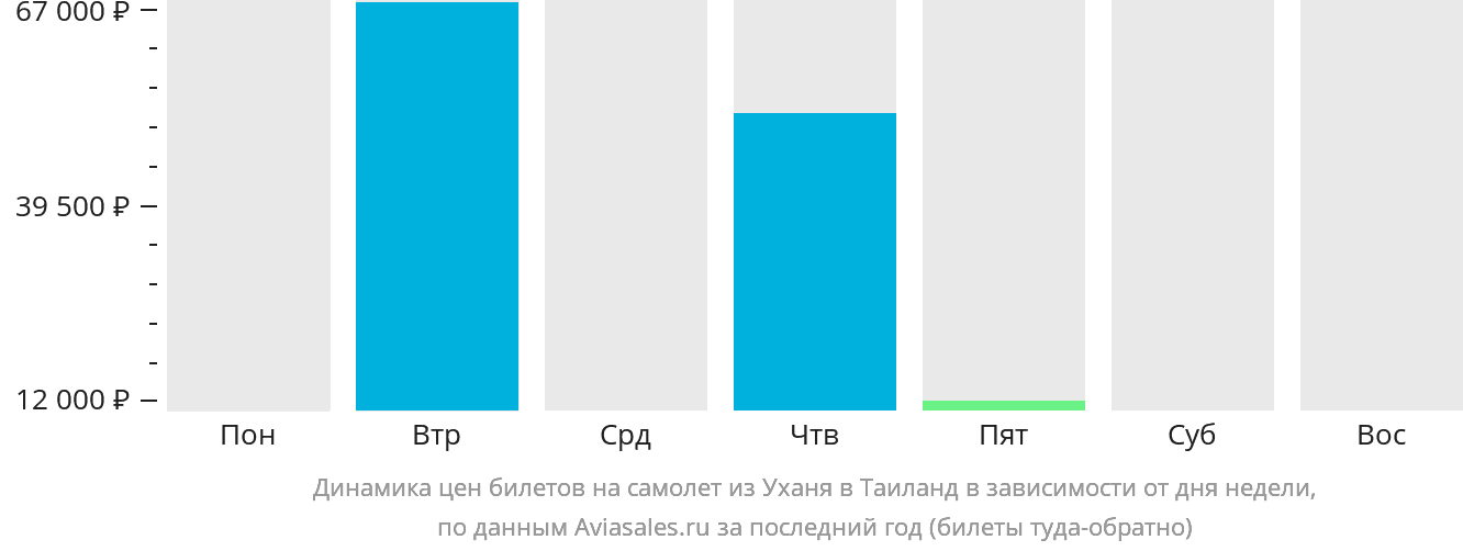 Динамика цен билетов на самолёт из Уханя в Таиланд в зависимости от дня недели