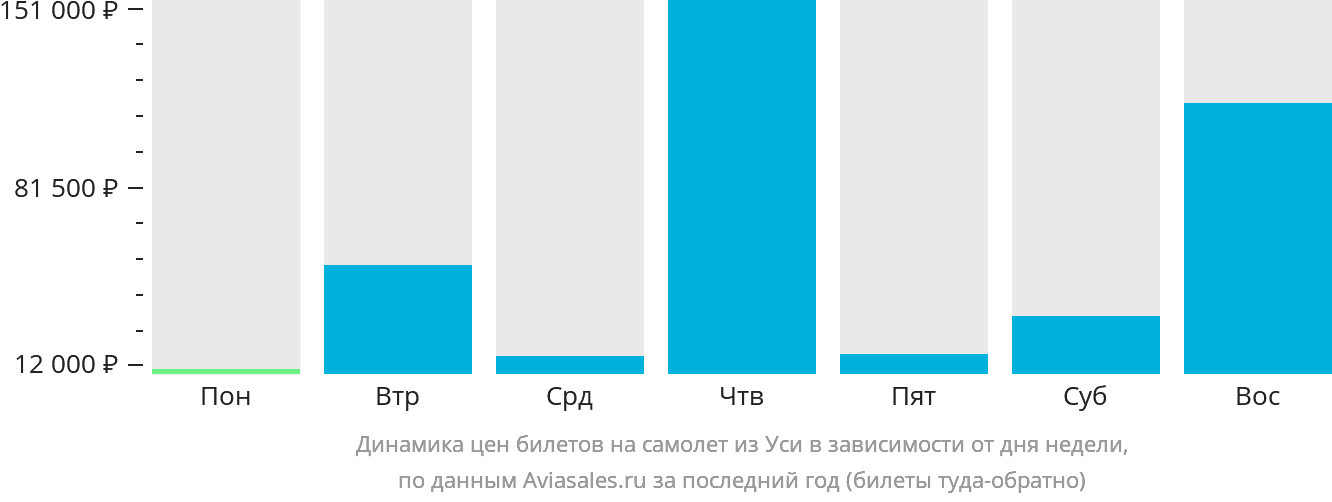 Динамика цен билетов на самолёт из Уси в зависимости от дня недели