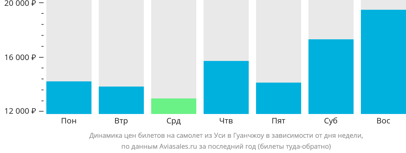 Динамика цен билетов на самолёт из Уси в Гуанчжоу в зависимости от дня недели