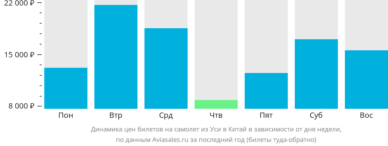 Динамика цен билетов на самолёт из Уси в Китай в зависимости от дня недели