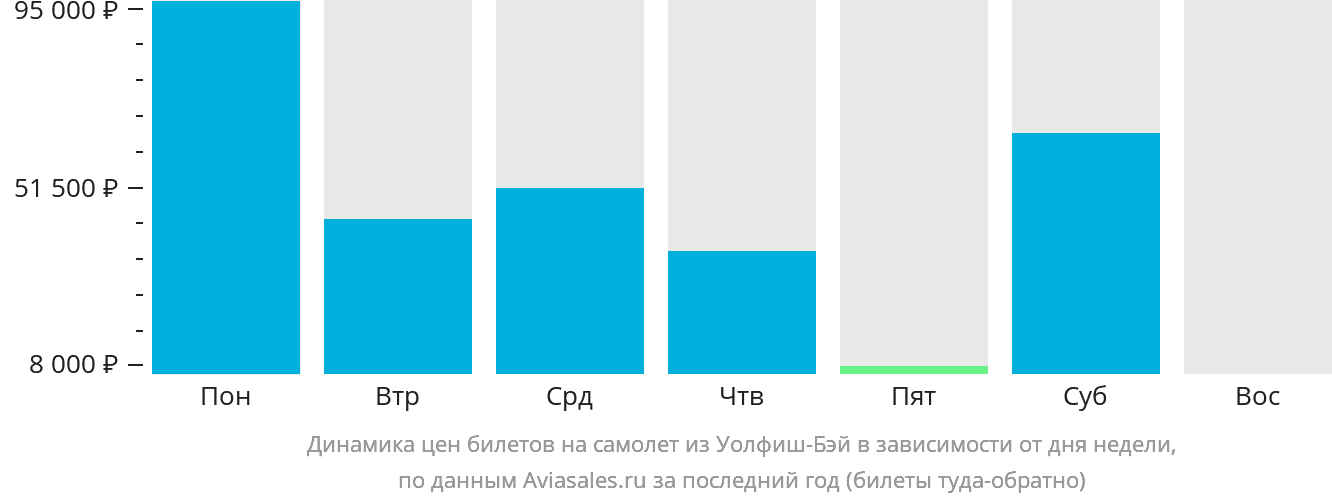 Динамика цен билетов на самолёт из Уолфиш-Бэй в зависимости от дня недели