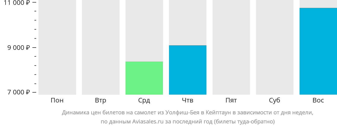 Динамика цен билетов на самолёт из Уолфиш-Бэй в Кейптаун в зависимости от дня недели